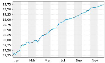 Chart Danske Bank AS EO-Med.-Term Notes 2021(26/31) - 1 Jahr