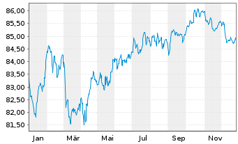 Chart JPMorgan Chase & Co. EO-FLR Med.-T.Nts 2021(32/33) - 1 Jahr