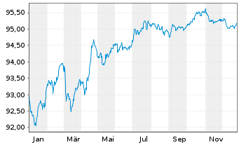 Chart Cellnex Finance Company S.A. EO-MTN. 2021(21/29) - 1 Year