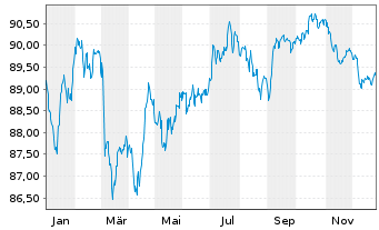 Chart Cellnex Finance Company S.A. EO-MTN. 2021(21/33) - 1 Year