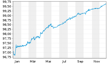 Chart First Abu Dhabi Bank P.J.S.C EO-Med.T.Nts 2021(26) - 1 Year