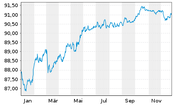 Chart H&M Finance B.V. EO-Medium-Term Nts 2021(21/29) - 1 Year