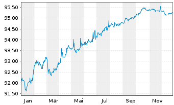 Chart Securitas AB EO-Med.-T. Nts 21(27/28) Reg.S - 1 Year