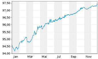 Chart Equinix Inc. EO-Notes 2021(21/27) - 1 Jahr