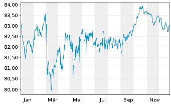 Chart Equinix Inc. EO-Notes 2021(21/33) - 1 Year