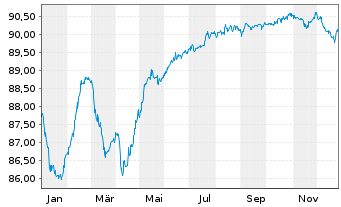Chart EP Infrastructure a.s. EO-Notes 2021(21/31) - 1 Jahr