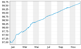 Chart LeasePlan Corporation N.V. EO-Med.T.Nts 2021(26) - 1 Jahr