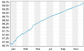 Chart Santander Consumer Finance SA EO-MTN. 2021(26) - 1 Year