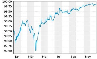 Chart IQVIA Inc. EO-Notes 2021(21/26) Reg.S - 1 Jahr