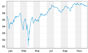 Chart IQVIA Inc. EO-Notes 2021(24/29) Reg.S - 1 Year