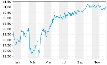 Chart WPC Eurobond B.V. EO-Notes 2021(21/30) - 1 Jahr