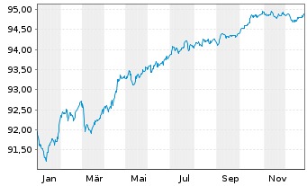 Chart DNB Bank ASA EO-FLR Non-Pref. MTN 21(28/29) - 1 Jahr