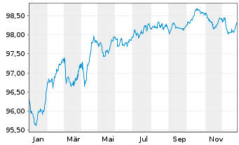 Chart easyJet FinCo B.V. EO-Medium-Term Nts 2021(21/28) - 1 Jahr