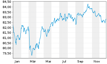 Chart Co&ouml;peratieve Rabobank U.A. MTN 2021(33) - 1 Year