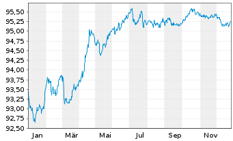 Chart EnBW International Finance BV EO-MTN. 2021(27/28) - 1 Year