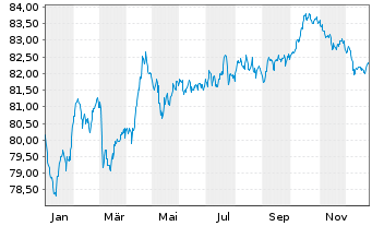 Chart EnBW International Finance BV EO-MTN. 2021(32/33) - 1 Jahr