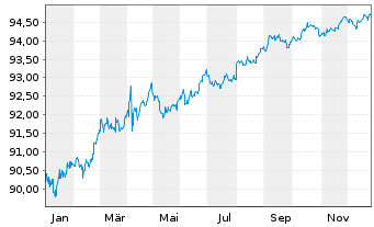 Chart Landwirtschaftliche Rentenbank S.1200 v.21(28) - 1 Jahr