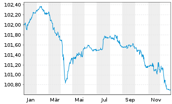 Chart Alpha Services and Holdings SA EO-FLR MTN21(26/31) - 1 Jahr