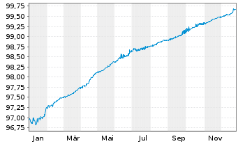 Chart Paccar Financial Europe B.V. EO-Med.T.Nts 2021(26) - 1 Year
