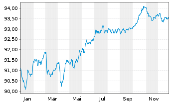 Chart Glencore Capital Finance DAC EO-MTN. 2021(21/29) - 1 Year