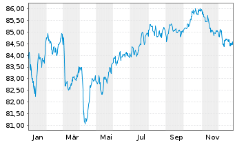 Chart Glencore Capital Finance DAC EO-MTN. 2021(21/33) - 1 Year