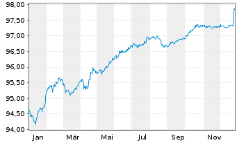 Chart General Motors Financial Co. EO-MTN. 2021(21/27) - 1 Year