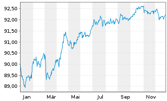 Chart Coca-Cola Co., The EO-Notes 2021(21/29) - 1 Year