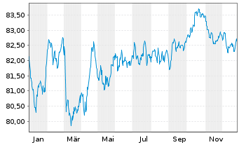 Chart Coca-Cola Co., The EO-Notes 2021(21/33) - 1 Year