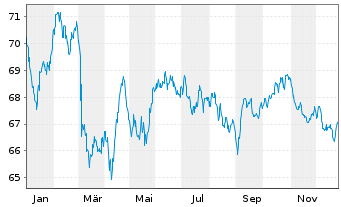 Chart Coca-Cola Co., The EO-Notes 2021(21/41) - 1 Year