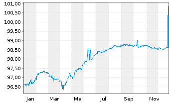 Chart Ausnet Services Hldgs Pty Ltd. Bs 2021(26/81) - 1 Jahr