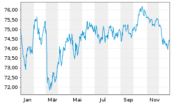 Chart European Investment Bank EO-Med.Term Nts. 2021(36) - 1 Jahr