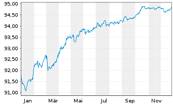 Chart SPAREBANK 1 OSTLANDET Med.-T.Nts 21(28) - 1 Year