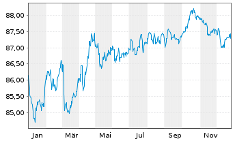 Chart DSV Finance B.V. EO-Medium-Term Nts 2021(21/31) - 1 Jahr