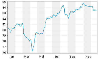 Chart Serbien, Republik EO-Med.-Term Nts 2021(33)Reg.S - 1 Year