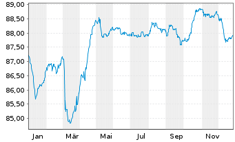 Chart Kroatien, Republik EO-Notes 2021(33) - 1 Jahr
