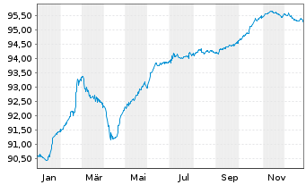 Chart Nordmazedonien, Republik EO-Bs 2021(27/28) Reg.S - 1 Year