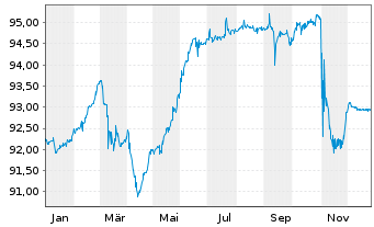 Chart Citycon Treasury B.V. EO-Med.Term Nts 2021(21/28) - 1 Year