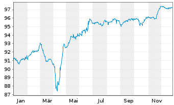 Chart Ardagh Metal Packaging Fin.PLC 2021(21/28)Reg.S - 1 Jahr