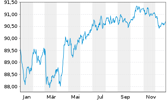 Chart Eaton Capital Unlimited Co. EO-Notes 2021(21/30) - 1 Jahr
