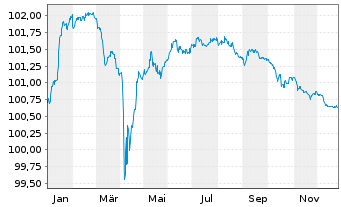 Chart Banco de Sabadell S.A. EO-FLR Bonds 2021(26/Und.) - 1 Jahr