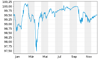 Chart Sappi Papier Holding GmbH EO-Nts. 2021(21/28)Reg.S - 1 Year