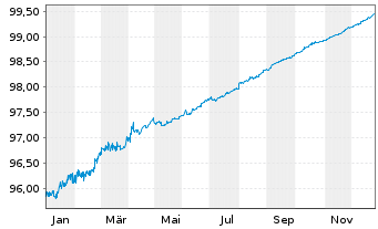 Chart NRW.BANK DL-MTN-IHS Ausg.906 v.21(26) - 1 Jahr