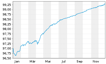 Chart Bank of Ireland Group PLC Med.-T.Nts 2021(26/27) - 1 Jahr