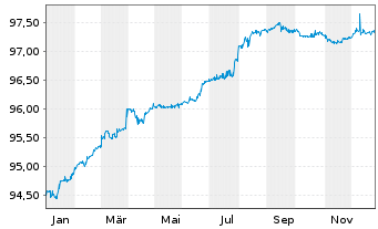 Chart MDGH GMTN (RSC) Ltd. EO-Med.-Term Nts 2021(27) - 1 Year