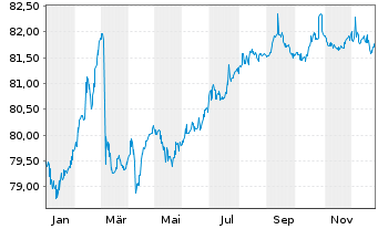 Chart MDGH GMTN (RSC) Ltd. EO-Med.-Term Nts 2021(33/34) - 1 Year