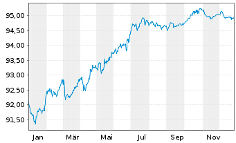 Chart Mondelez International Inc. EO-Notes 2021(21/28) - 1 Jahr