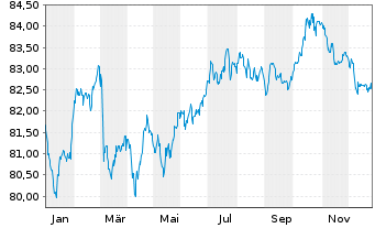 Chart Mondelez International Inc. EO-Notes 2021(21/33) - 1 Year