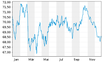 Chart Mondelez International Inc. EO-Notes 2021(21/41) - 1 Year