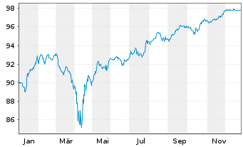 Chart Forvia SE EO-Notes 2021(21/29) - 1 Year