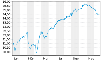 Chart Peru EO-Bonds 2021(21/33) - 1 Year